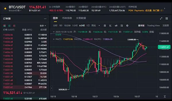 降息前夕的市场修整：BTC稳中带强 ETH守支撑 山寨ETF或成新叙事主线