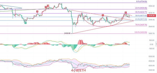币圈院士：10.29 以太坊U形过度壶嘴形态强强联合 4070北上冲击4250