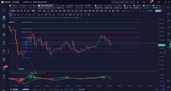 长路说币:10.29以太坊再次下探,整体行情仍是偏疲软走势