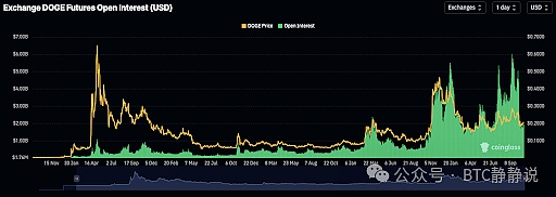 狗狗币未平仓合约较 10 月份高点暴跌 50%交易量更糟发生了什么