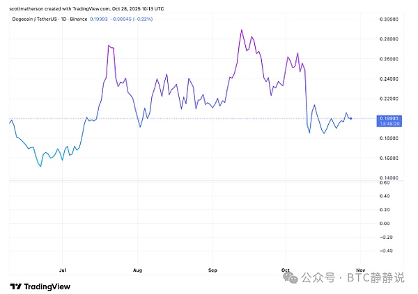 狗狗币未平仓合约较 10 月份高点暴跌 50%交易量更糟发生了什么