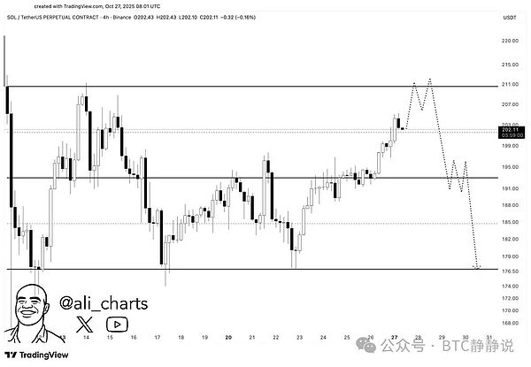 Solana 的下一个重大举措之前的目标是 210 美元——上涨趋势还是假突破