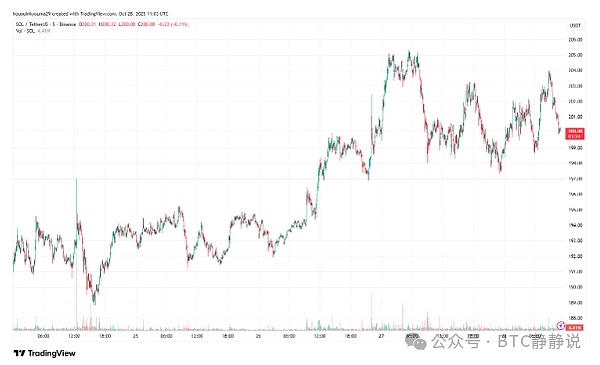 Solana 的下一个重大举措之前的目标是 210 美元——上涨趋势还是假突破