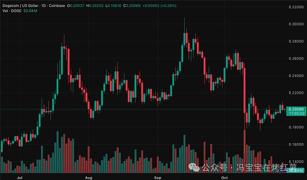 狗狗币0.20关口承压!巨鲸一周抛5亿枚,DOGE涨不动?下个牛市前或再大跌?