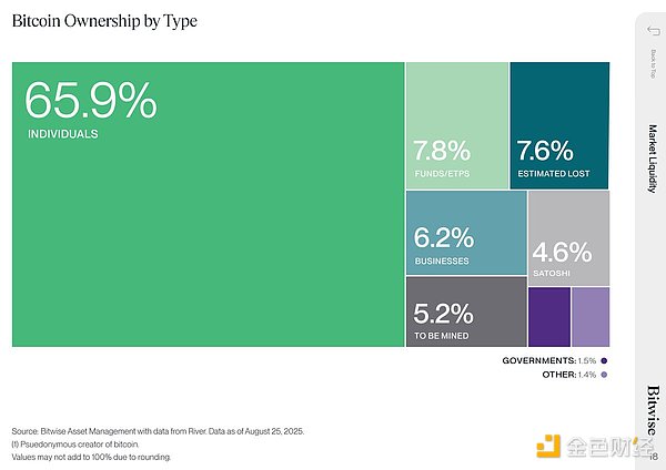 Bitwise：BTC正从散户向机构大规模转移 意味着什么