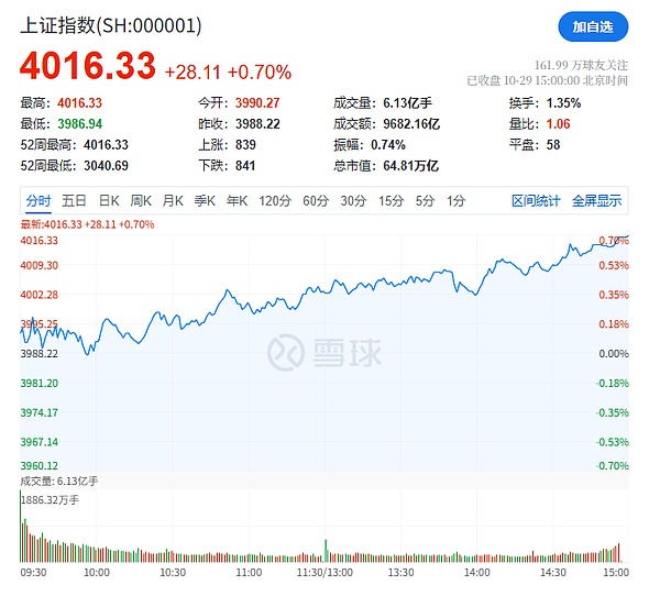 上证指数时隔十年再破4000点 纳指创历史新高:降息预期下加密市场的风口与风险