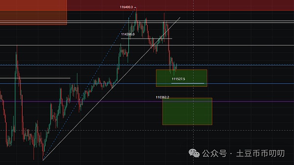 今日行情分析:新趋势机会来了,如何抄底\逃顶?比特币\以太坊\山寨币\链上土狗策略