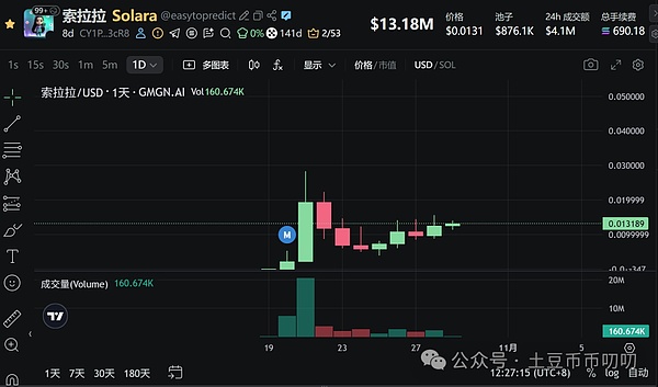 今日行情分析:新趋势机会来了,如何抄底\逃顶?比特币\以太坊\山寨币\链上土狗策略