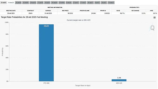 FOMC 日前瞻：美联储降息稳了、鲍威尔讲话是关键、币圈 6 大币种点位全划重点