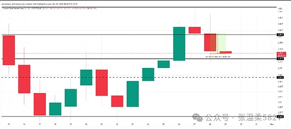 加密圈 24 小时跌没 630 亿\比特币卡门缝、ETH 守底、山寨憋大招？