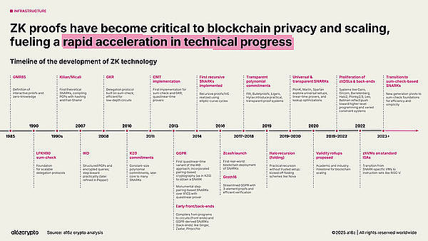 QuBitDEX：a16z 报告揭示的未来？ZK 技术如何成就下一代 DEX 王者