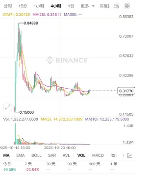 美联储决议来袭:BTC、ETH能否打破震荡格局 PUMP要大涨 TRUMP启动 X402退潮