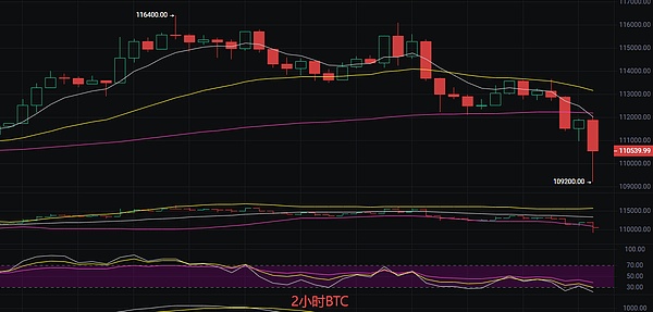 币圈丽盈：10.30空头排列下行趋势是板上钉钉 比特币和以太坊最新行情分析