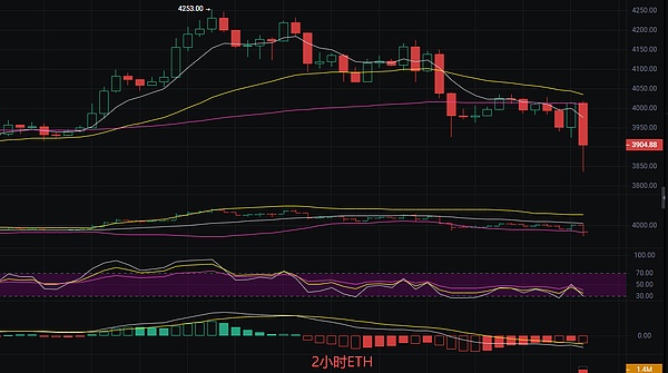 币圈丽盈：10.30空头排列下行趋势是板上钉钉 比特币和以太坊最新行情分析