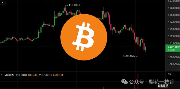 联准会宣布「结束量化紧缩」再降息一码为何比特币却跌破11万美元鲍尔说了什么