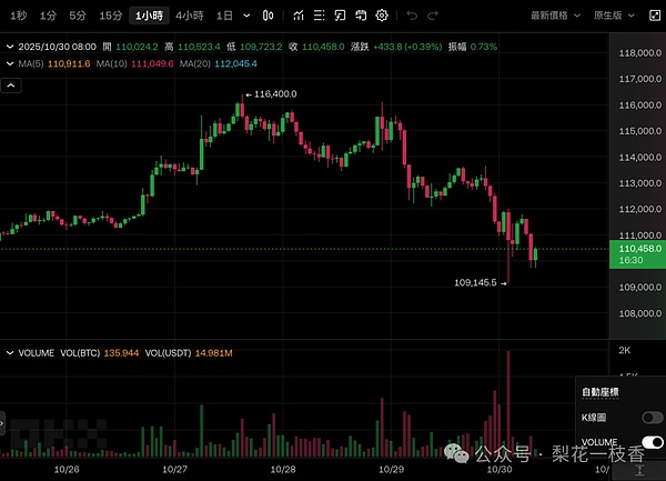 联准会宣布「结束量化紧缩」再降息一码为何比特币却跌破11万美元鲍尔说了什么