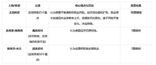 杰恩Crypto:美联储如期降息25基点但意外放鹰 加密货币市场全线跳水