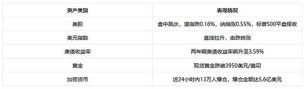 杰恩Crypto:美联储如期降息25基点但意外放鹰 加密货币市场全线跳水
