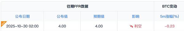 杰恩Crypto:美联储如期降息25基点但意外放鹰 加密货币市场全线跳水