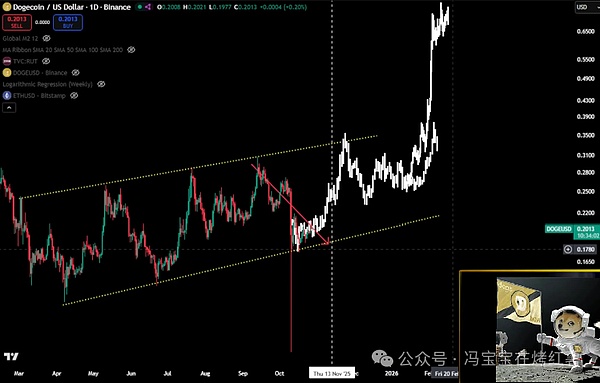 狗狗币牛市窗口将于11月开启!为什么当前DOGE价格面临,再次暴跌10%的风险?