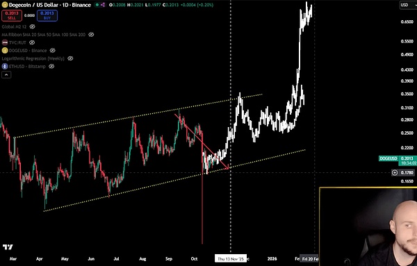 DOGE牛市窗口要开？11 月潜力看这里
