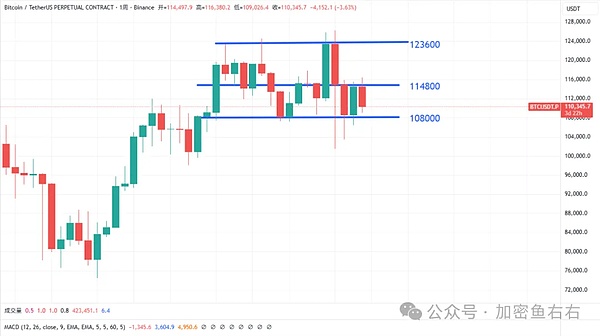 下跌 抛售?币圈为何不涨?