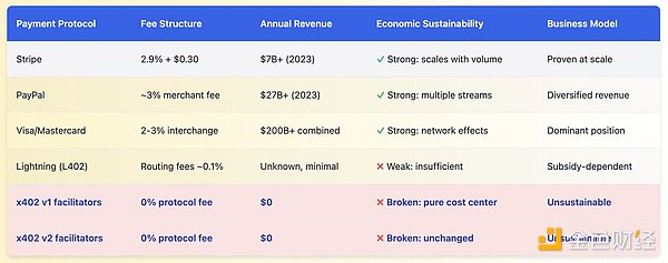 x402很好 但有哪些被掩盖的问题？