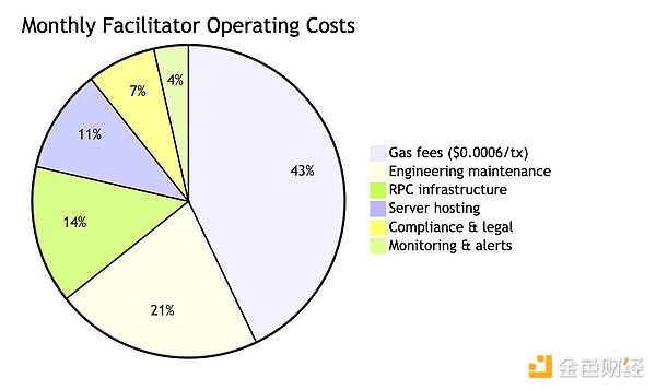x402很好 但有哪些被掩盖的问题？