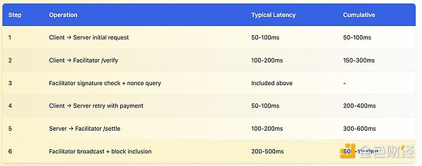x402很好 但有哪些被掩盖的问题？