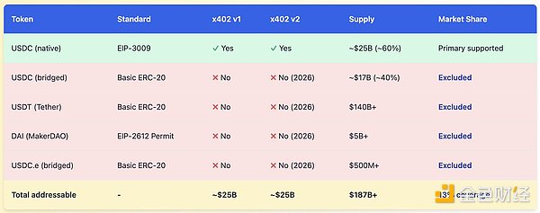 x402很好 但有哪些被掩盖的问题？