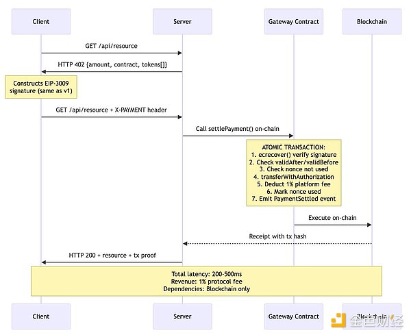 x402很好 但有哪些被掩盖的问题？