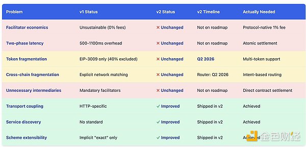x402很好 但有哪些被掩盖的问题？