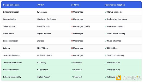 x402很好 但有哪些被掩盖的问题？