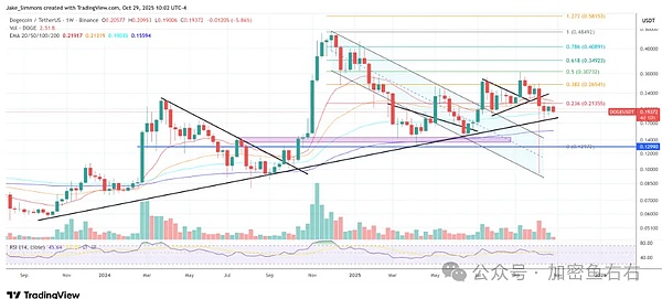 11月预言 DOGE季节性暴涨在即  三大关键条件缺一不可