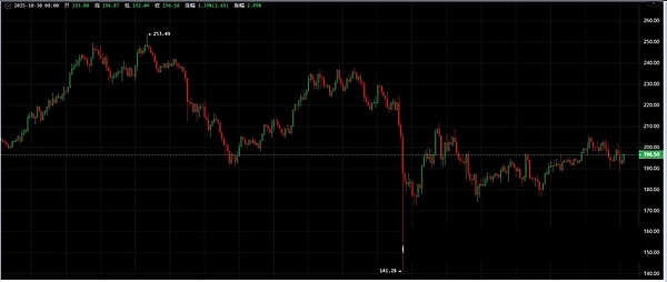 美联储放大招、降息 + 停QT、比特币却先跳水？100% 胜率巨鲸抄底浮亏200万、这波赌对了吗？