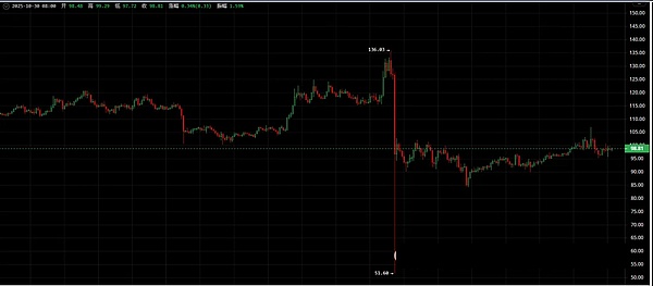 美联储放大招、降息 + 停QT、比特币却先跳水？100% 胜率巨鲸抄底浮亏200万、这波赌对了吗？