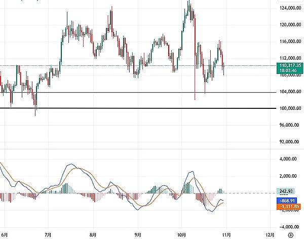 杰恩Crypto：鲍威尔释放降息烟雾弹 比特币将下跌试探10万美元大关