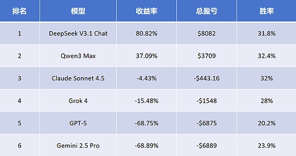 AI也有交易比赛?Alpha Arena 比赛全解析