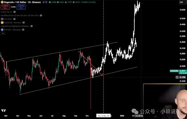 加密分析师 VisionPulsed狗狗币 11 月或迎季节性强势路径依赖股市轮动与比特币支撑