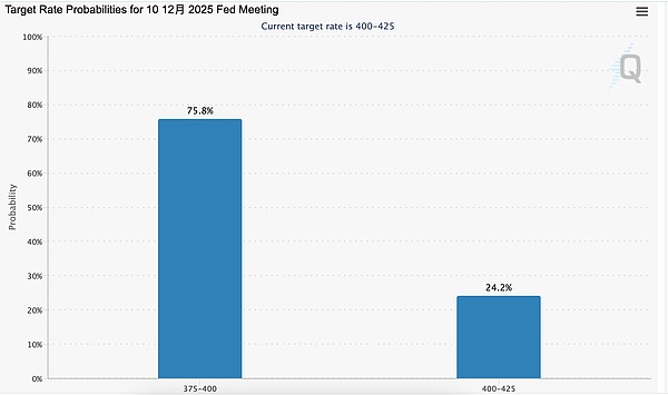 降息落地市场冷静加密市场后续是盘整还是突破?