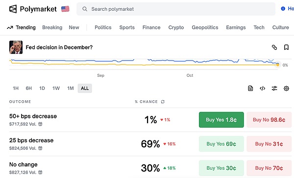 降息落地市场冷静加密市场后续是盘整还是突破?