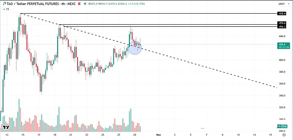 血压过山车、APEC日币圈跌不停、KOL喊熊VS “牛在吃草”、SOL、TAO成 “抗跌先锋”