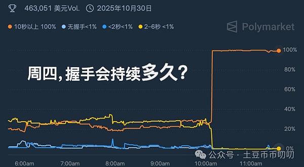 10月30今日行情分析:爆涨急跌,牛市为什么更难做?比特币\以太坊\山寨币\链上土狗策略