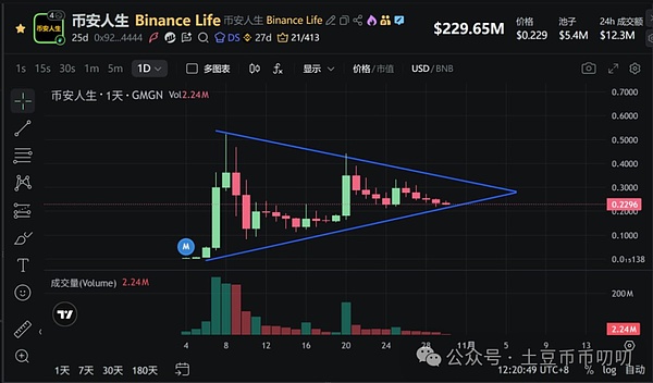 10月30今日行情分析:爆涨急跌,牛市为什么更难做?比特币\以太坊\山寨币\链上土狗策略