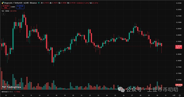 巨鲸一边抛售一边囤DOGE!狗狗币盘整后发力,四季度有望冲击0.22美元