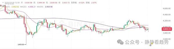 市场血流成河BTC失守11万、ETH跌破4000山寨币动能竟创八月新低背后真相何在