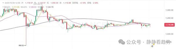 市场血流成河BTC失守11万、ETH跌破4000山寨币动能竟创八月新低背后真相何在