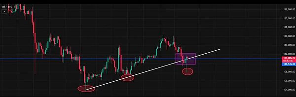 鲍威尔一开口 币圈血雨再起 BTC跌破11万 ETH同步下挫 后市该如何布局