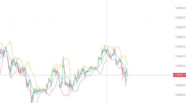 降息后币圈大洗牌:BTC插针企稳 ETH或酝酿反攻结构 如何筛出真正龙头