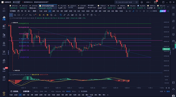 长路说币:10.31以太坊测试日线下轨反弹,能走势上涨趋势吗?